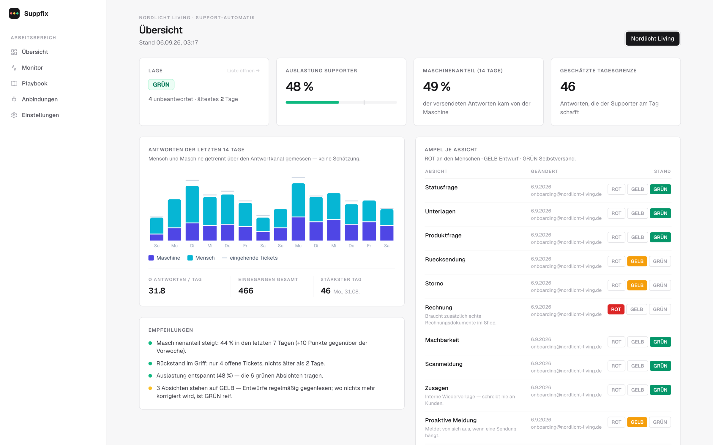 Suppfix-Dashboard mit Kennzahlen, 14-Tage-Verlauf und dem Ampel-Register je Anfrageart